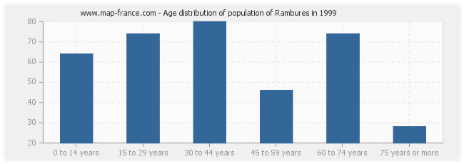 Age distribution of population of Rambures in 1999