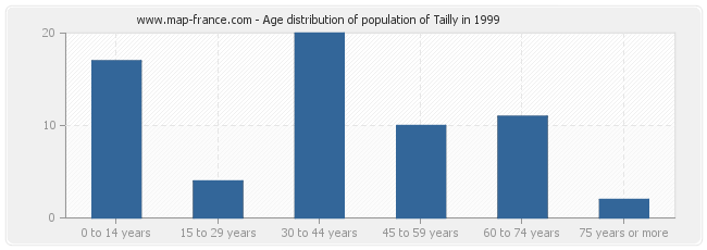 Age distribution of population of Tailly in 1999