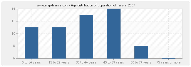 Age distribution of population of Tailly in 2007