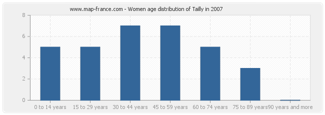 Women age distribution of Tailly in 2007