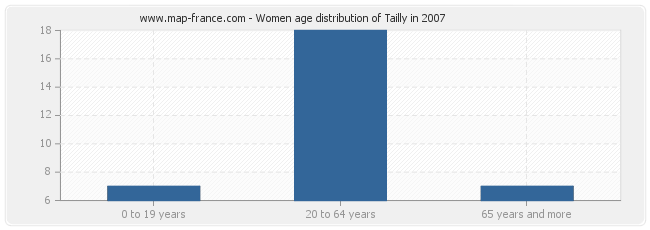 Women age distribution of Tailly in 2007