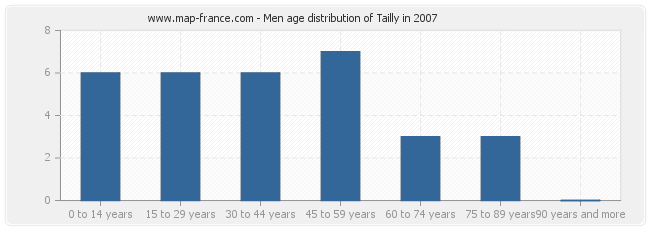 Men age distribution of Tailly in 2007