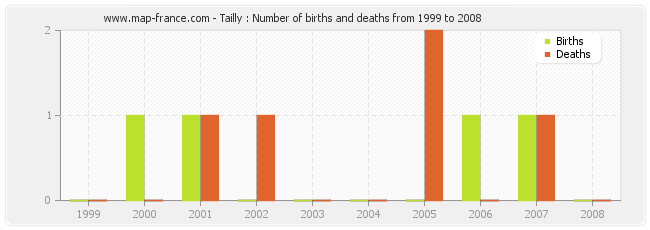 Tailly : Number of births and deaths from 1999 to 2008