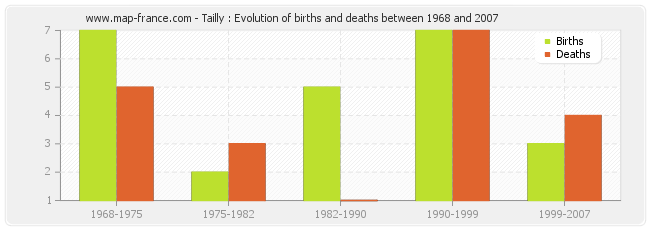 Tailly : Evolution of births and deaths between 1968 and 2007