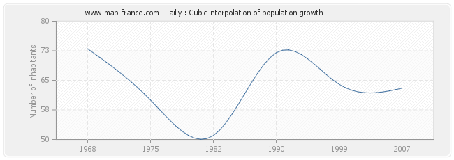 Tailly : Cubic interpolation of population growth