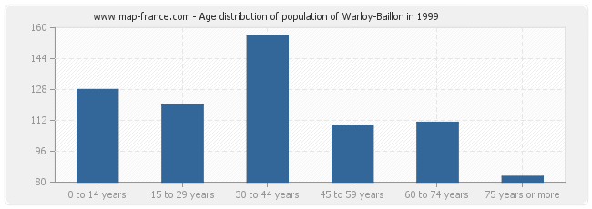 Age distribution of population of Warloy-Baillon in 1999