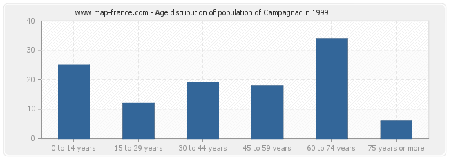 Age distribution of population of Campagnac in 1999