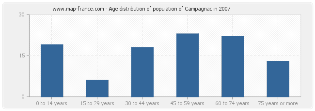 Age distribution of population of Campagnac in 2007