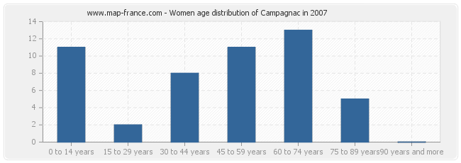 Women age distribution of Campagnac in 2007