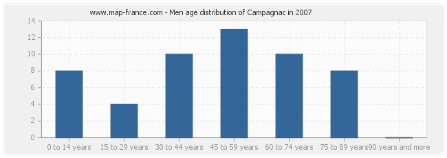 Men age distribution of Campagnac in 2007