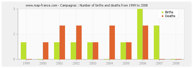 Campagnac : Number of births and deaths from 1999 to 2008