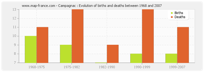 Campagnac : Evolution of births and deaths between 1968 and 2007