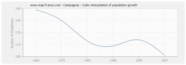 Campagnac : Cubic interpolation of population growth