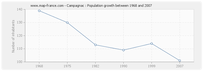 Population Campagnac