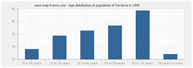 Age distribution of population of Ferrières in 1999