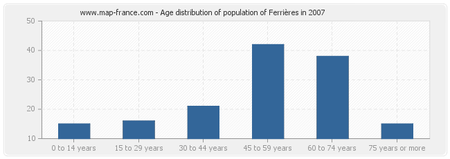 Age distribution of population of Ferrières in 2007