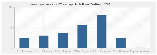 Women age distribution of Ferrières in 2007