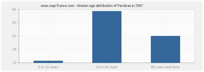 Women age distribution of Ferrières in 2007