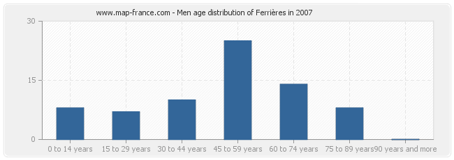 Men age distribution of Ferrières in 2007