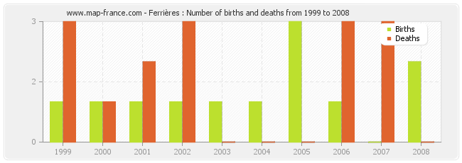 Ferrières : Number of births and deaths from 1999 to 2008