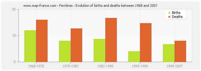 Ferrières : Evolution of births and deaths between 1968 and 2007