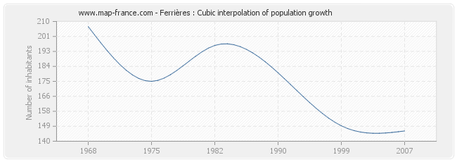 Ferrières : Cubic interpolation of population growth