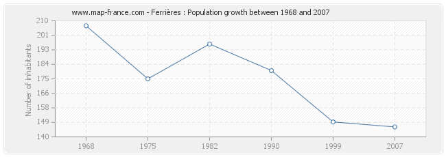 Population Ferrières