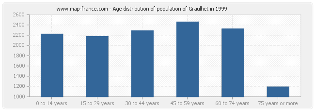 Age distribution of population of Graulhet in 1999