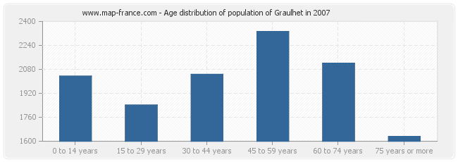 Age distribution of population of Graulhet in 2007