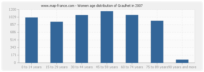 Women age distribution of Graulhet in 2007