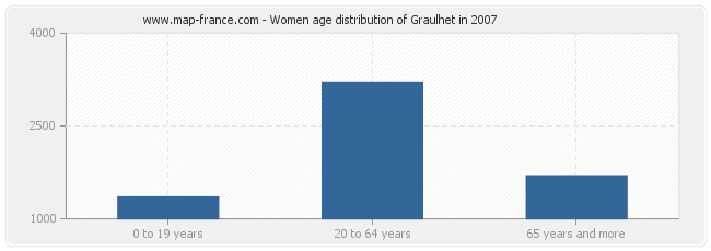 Women age distribution of Graulhet in 2007