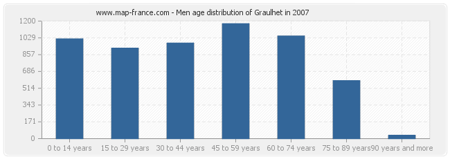 Men age distribution of Graulhet in 2007