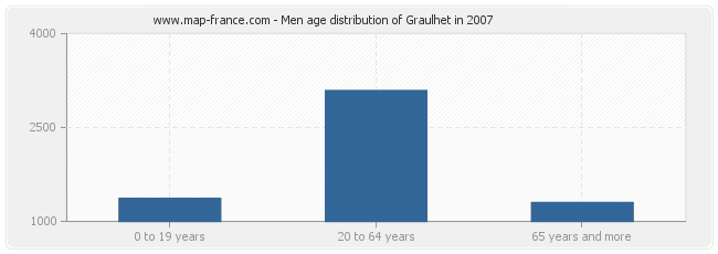 Men age distribution of Graulhet in 2007