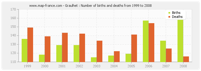 Graulhet : Number of births and deaths from 1999 to 2008