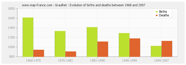 Graulhet : Evolution of births and deaths between 1968 and 2007