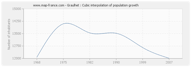 Graulhet : Cubic interpolation of population growth