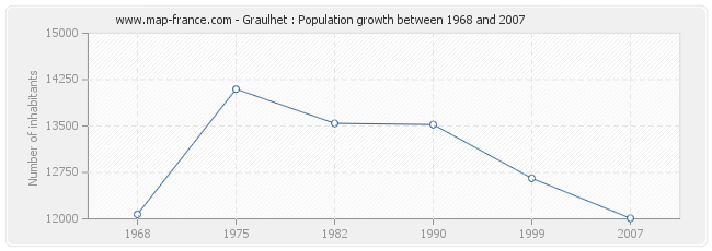 Population Graulhet