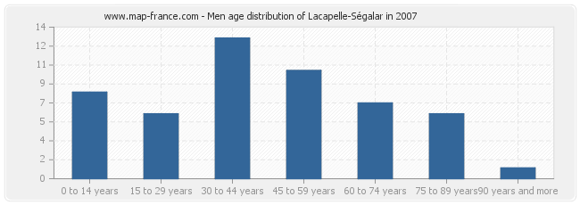 Men age distribution of Lacapelle-Ségalar in 2007