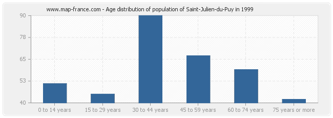 Age distribution of population of Saint-Julien-du-Puy in 1999