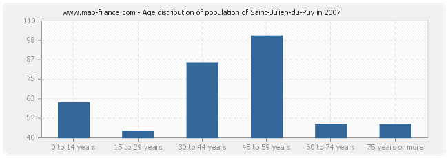 Age distribution of population of Saint-Julien-du-Puy in 2007