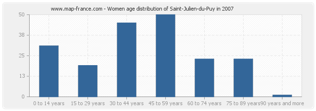 Women age distribution of Saint-Julien-du-Puy in 2007