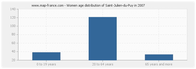 Women age distribution of Saint-Julien-du-Puy in 2007