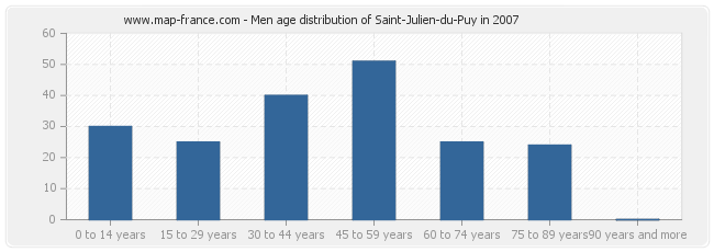 Men age distribution of Saint-Julien-du-Puy in 2007