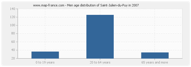 Men age distribution of Saint-Julien-du-Puy in 2007