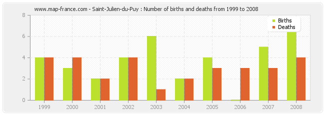 Saint-Julien-du-Puy : Number of births and deaths from 1999 to 2008