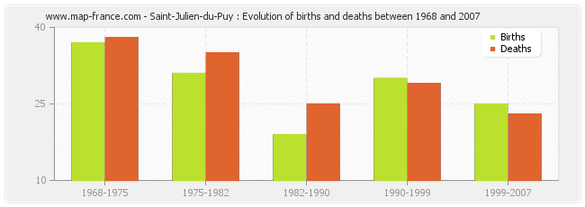 Saint-Julien-du-Puy : Evolution of births and deaths between 1968 and 2007