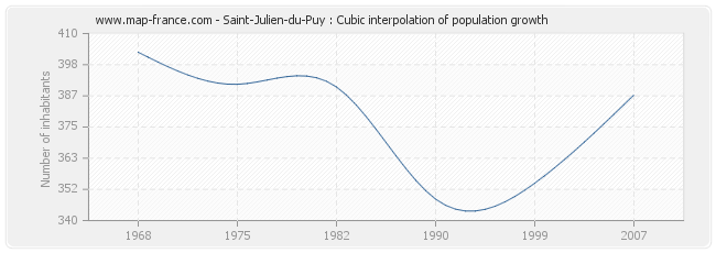 Saint-Julien-du-Puy : Cubic interpolation of population growth