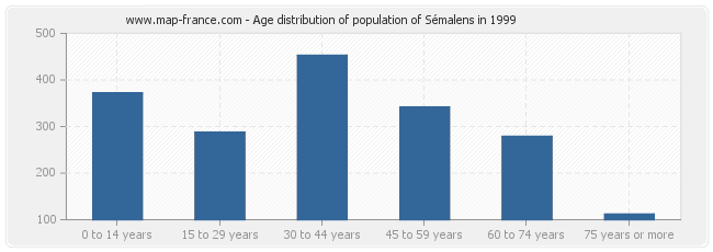 Age distribution of population of Sémalens in 1999