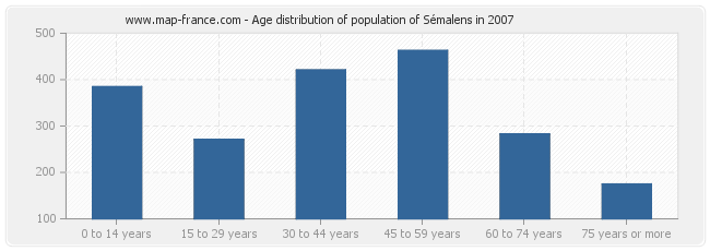 Age distribution of population of Sémalens in 2007