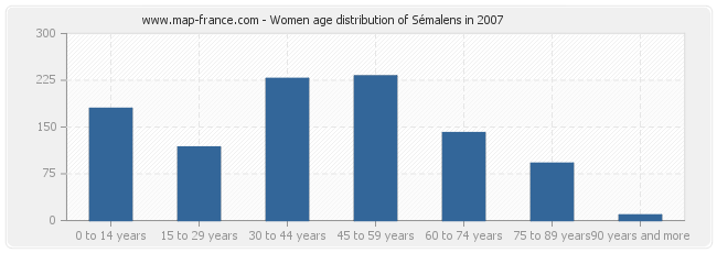 Women age distribution of Sémalens in 2007